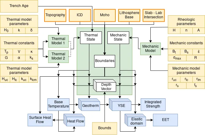 Flow diagram of the Litho library. Orange boxes for the model geometry (topography, intracrustal discontinuity, Moho, lithosphere base, slab–LAB intersection) and yellow boxes for thermal and mechanical parameters and constants feed two thermal models and a mechanical model. These set the thermal and mechanical state, boundaries and a depth vector, from which the library computes base temperature, geotherm, surface heat flow, heat flow, yield strength envelope, integrated strength, elastic domain and effective elastic thickness.