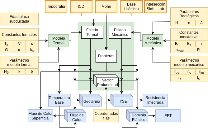 Diagrama de flujo de la librería Litho. Cajas naranjas con la geometría del modelo (topografía, discontinuidad intracortical, Moho, base de la litósfera, intersección slab–LAB) y cajas amarillas con parámetros y constantes térmicas y mecánicas alimentan un modelo térmico y uno mecánico. Estos definen el estado térmico y mecánico, las fronteras y un vector de profundidad, a partir de los cuales la librería calcula la temperatura base, la geoterma, el flujo de calor superficial, el flujo de calor, la envolvente de resistencia, la resistencia integrada, el dominio elástico y el espesor elástico efectivo.