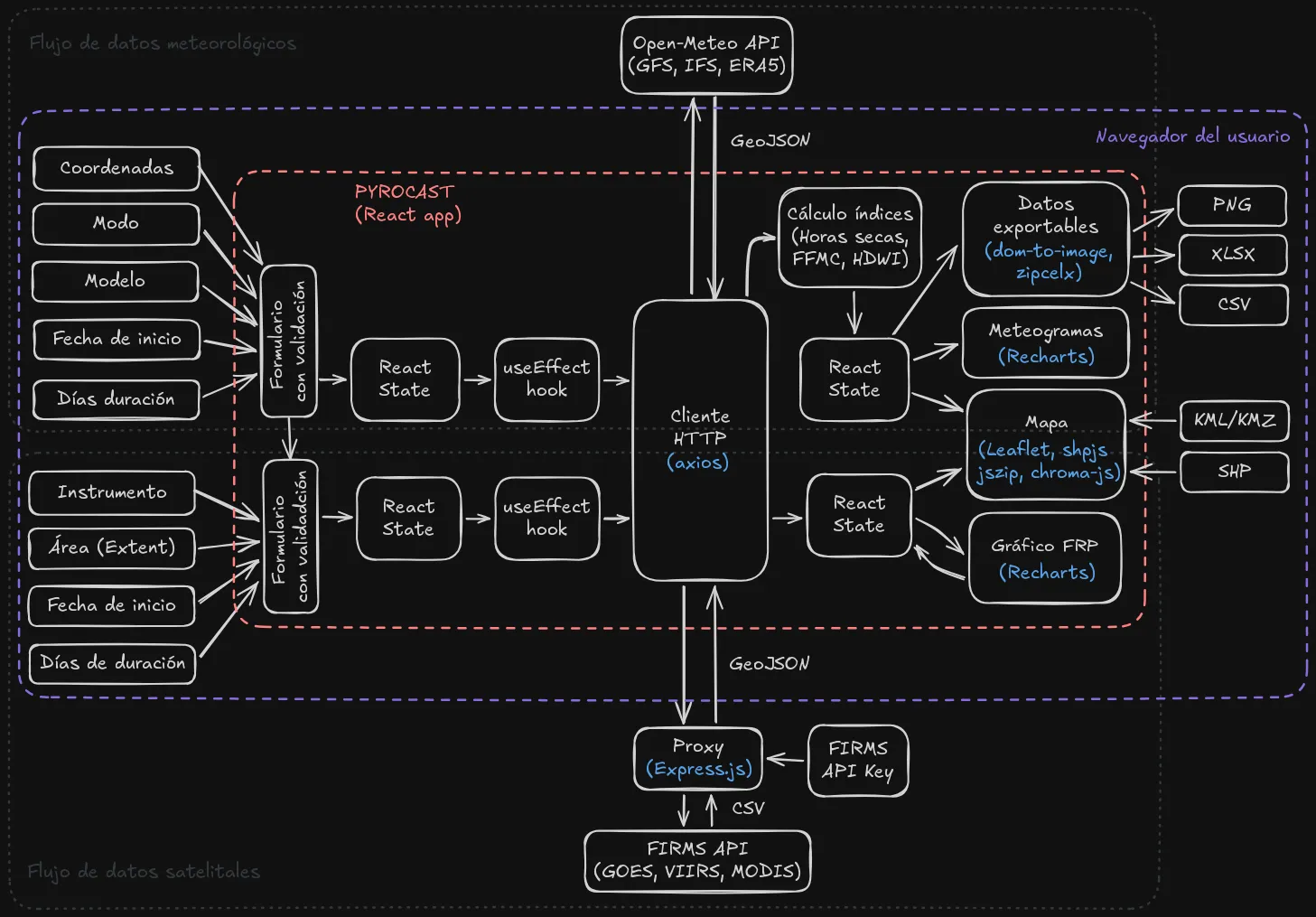 Architecture diagram: the browser app sends validated form input through React state to an HTTP client, which queries the Open-Meteo API directly and NASA FIRMS through an Express proxy holding the API key; results feed the charts, the map and PNG, CSV and Excel exports.
